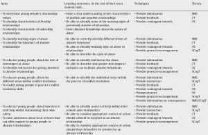 Table from CAVA's study showing an overview of lesson aims. learning outcomes, and behavior/attitude change techniques.