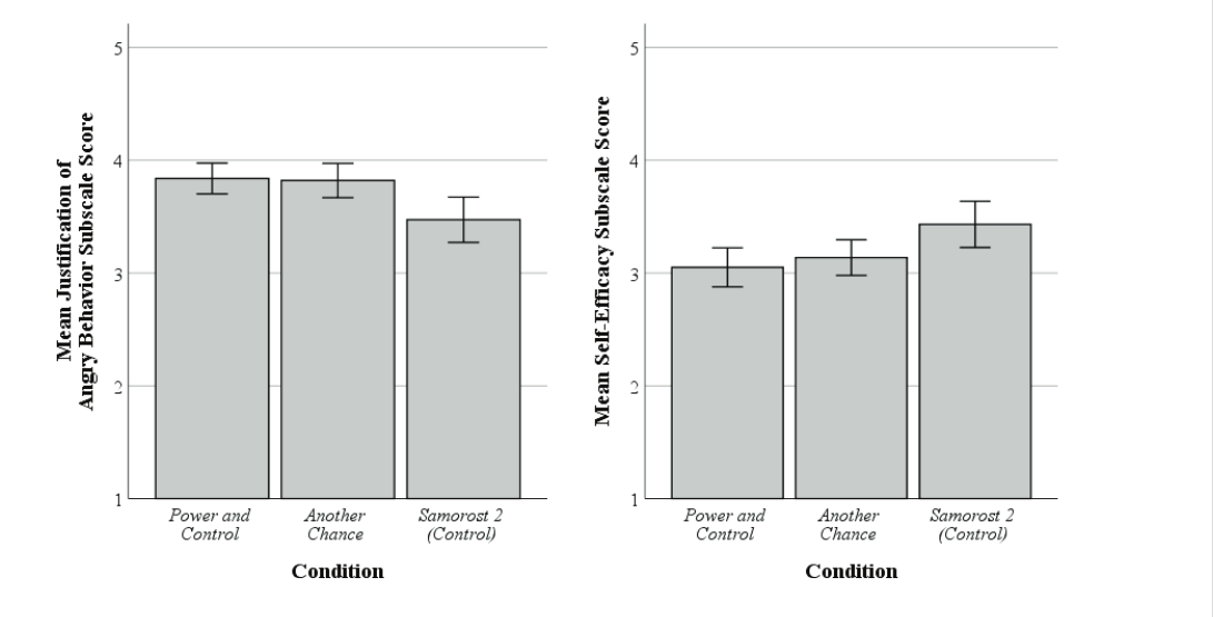 Graphs from 'Playing Against Abuse' study performed at Erasmus University showing less justification of angry behavior and less self-efficacy among the students who played the two video games about teen dating violence as compared to players of the control game.