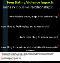 Infographic about the impacts of teen dating violence. Teens in abusive relationships are more likely to smoke, binge drink, and use drugs; more likely to feel hopeless and attempt suicide; 4x-6x more likely to become pregnant; and more likely to experience violent relationships as an adult.