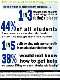 Infographic on the prevalence of teen dating violence. Dating Violence affects many students - 1 in 3 seventh grade students report being a victim of dating violence; 44% of all students have been in an abusive relationship by the time they graduate from college; 1 in 5 college students are currently in an abusive relationship; 38% would not know how to get help on campus if they were in an abusive relationship.